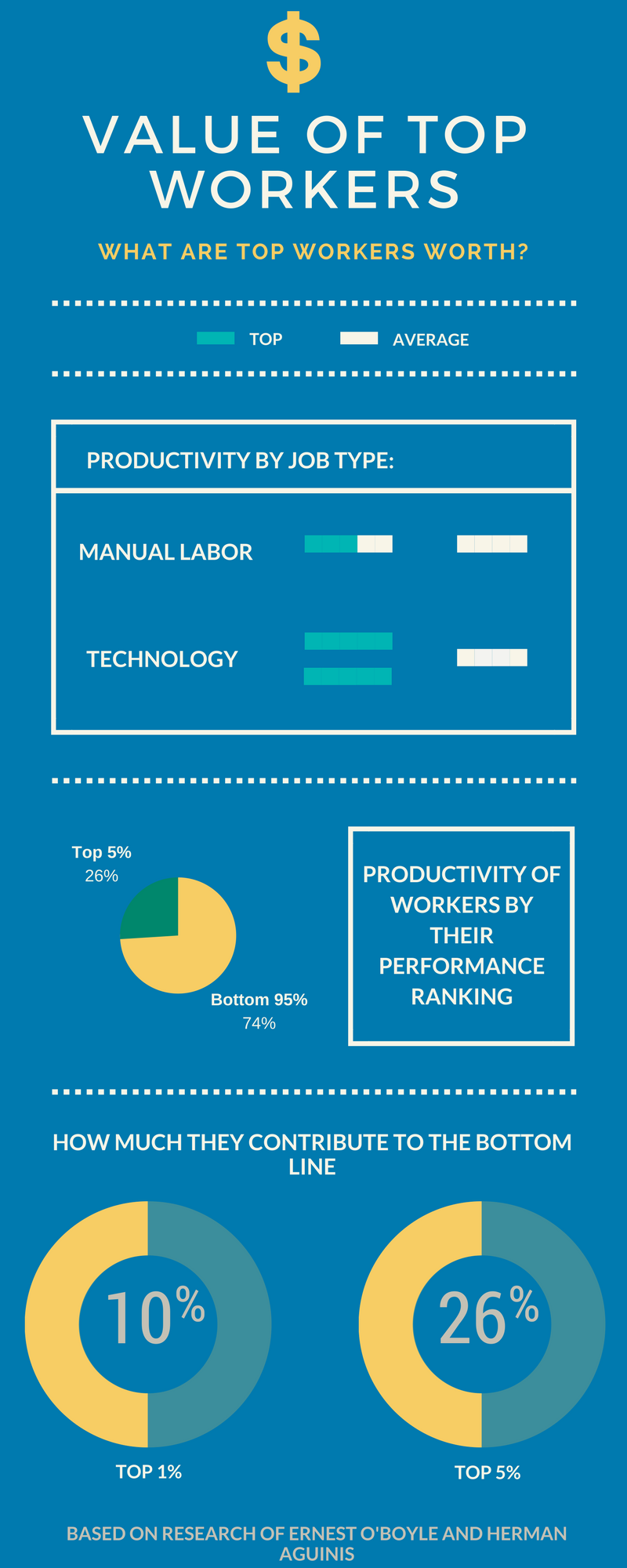 Value of top worker - talent analytics